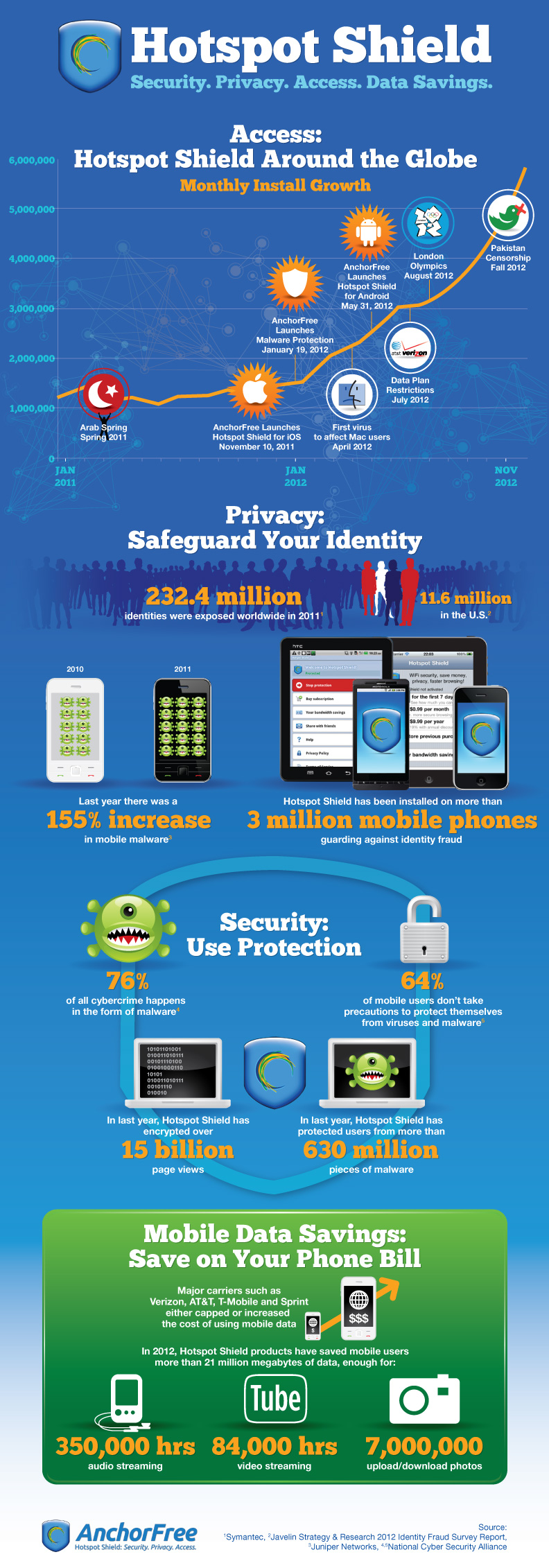Security, Privacy, Access – an Infographic