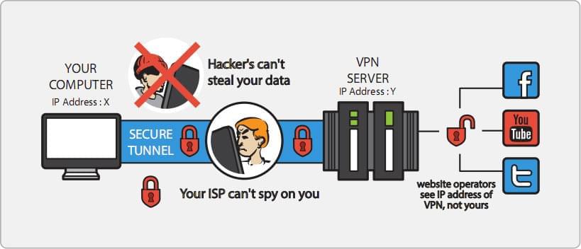VPN protects you by masking your IP address and by encrypting all your internet communications VPN protects you by masking your IP address and by encrypting all your internet communications