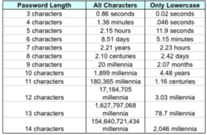 how to hack passwords
